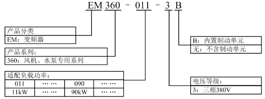 EM360 系列风机水泵专用变频器(图5)